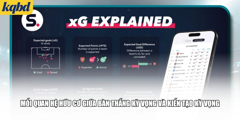 Mối quan hệ hữu cơ giữa bàn thắng kỳ vọng và kiến tạo kỳ vọng