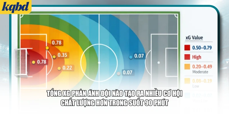 Tổng xG phản ánh đội nào tạo ra nhiều cơ hội chất lượng hơn trong suốt 90 phút