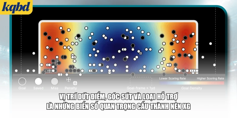 Vị trí dứt điểm, góc sút và loại hỗ trợ là những biến số quan trọng cấu thành nên xG